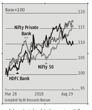 Hdfc Bank Shares Lose Flavour As Fpis Preferring Other Private