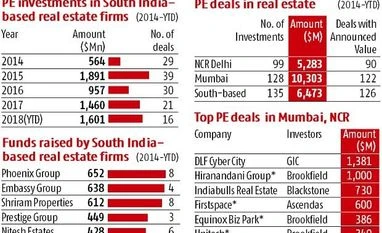 South-based firms take significant pie of private equity investment graph