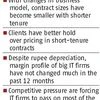 Fallout of weak rupee: Contract price revision looms large over IT firms