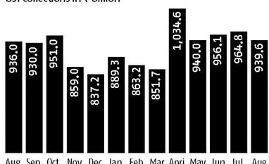 At Rs 939.6 billion, GST collection in August is fiscal's lowest At Rs 939.6 billion, GST collection in August is fiscal's lowest