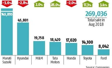 Car manufacturers witness flat domestic sales due to Kerala floods Car manufacturers witness flat domestic sales due to Kerala floods