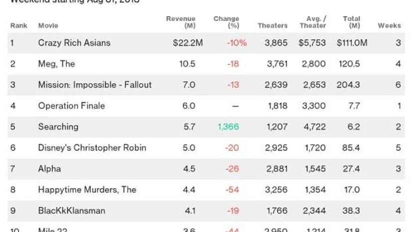 . Crazy Rich Asians' US labour day weekend theatre sales strongest in years