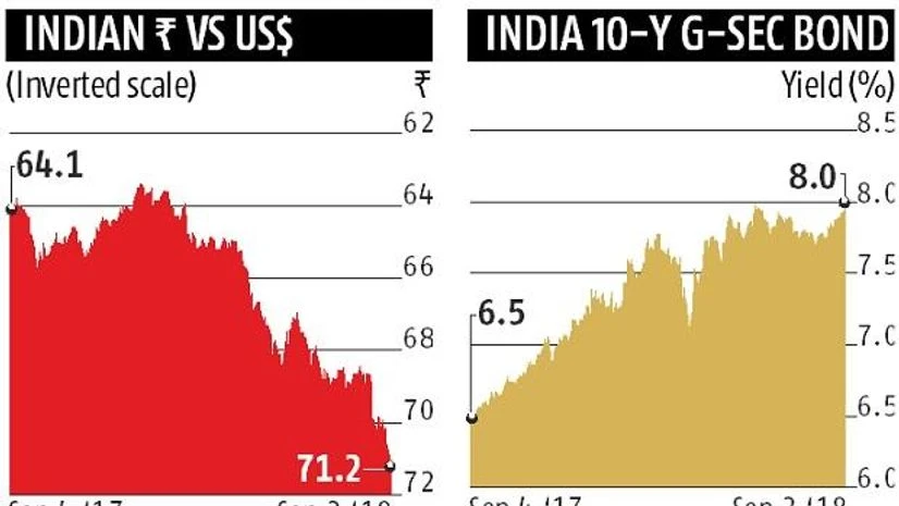 10-year bond yield touches 8%, rupee falls to 71.18 against dollar 10-year bond yield touches 8%, rupee falls to 71.18 against dollar