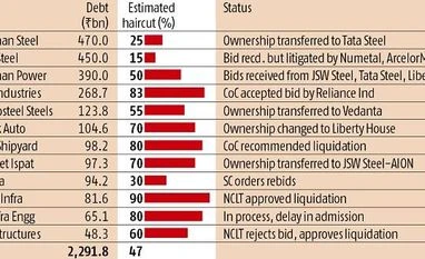Debt resolution under IBC process: Banks take 47% haircut in RBI first list chart