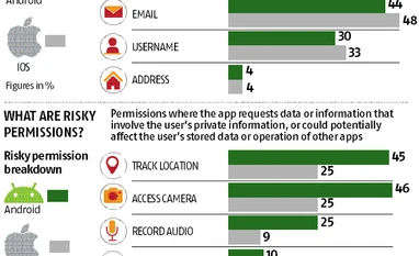 Risky permissions shared with apps can pose a threat to your data privacy graph