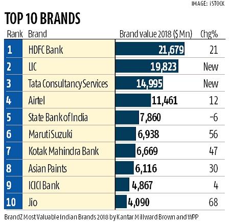 Hdfc Bank Lic And Tcs Most Valuable Indian Brands In 2018 Says