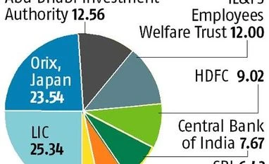 IL&FS emergency board meet today to take a call on fundraising, assets sale chart