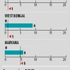 Crisil Drip index: Six states rain-deficient, only two crops smarting