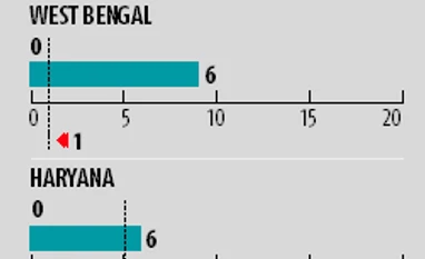 Crisil Drip index: Six states rain-deficient, only two crops smarting graph