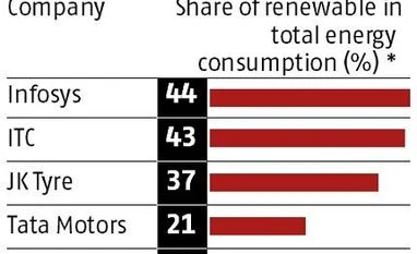 Here's how a clutch of corporations cut costs by embracing clean fuel Here's how a clutch of corporations cut costs by embracing clean fuel