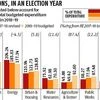 Assembly Elections 2018: What Madhya Pradesh govt did with its money