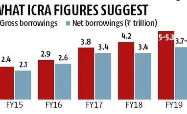 States may not be able to stick to the path of fiscal consolidation: Icra chart