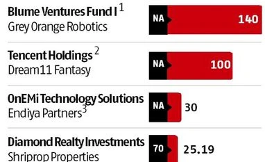 Key deals last week: Blume Ventures Fund I, Tencent Holdings and more chart
