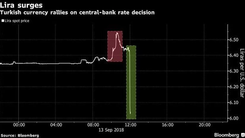 graph Turkey central bank raises benchmark rate by 625 bps to 24%; Lira rallies