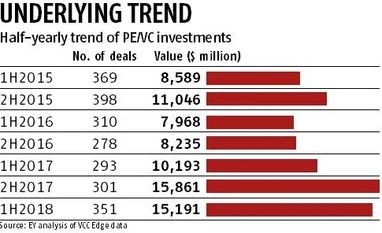 Financial services sector has got $16.6-billion PE/VC deals since 2015 chart