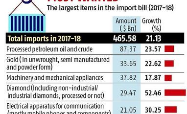 List of 'non-essential' imports to be finalised by the end of this week Graph