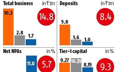 BoB, Dena, Vijaya Bank to merge; process completion may take 4-6 months Graph