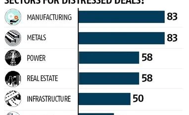 Over 60% Indians ready to invest over $100 mn in distressed assets: Survey graph