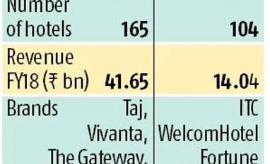 Stage set for two-way fight between IHCL, ITC to own Delhi's Taj Mansingh chart