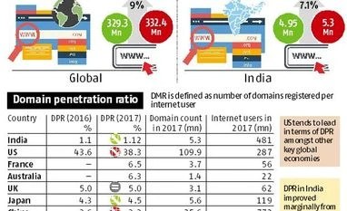 India lagging far behind US, China in dominating cyberspace, says report India lagging far behind US, China in dominating cyberspace, says report