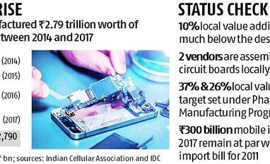 Made in India handsets ring true, the hitch is in value addition graph