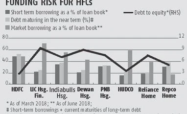 Funding costs, growth worries hit stocks of housing finance companies Chart