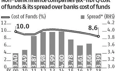 Banks to recoup market share as high rates, tighter liquidity hit NBFCs Chart