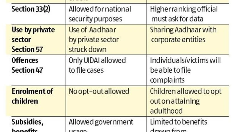 . SC verdict on Aadhaar may lead to overhaul of identity law, say experts