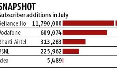 Supreme Court verdict on Aadhaar: No major impact on telecom operators Chart