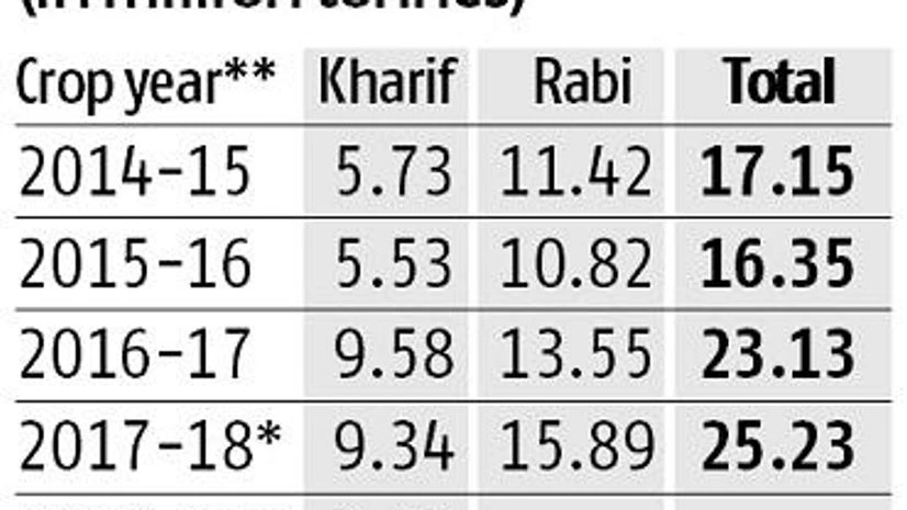 . Govt eyes 1.5 mt of additional pulses output in rabi season starting Oct