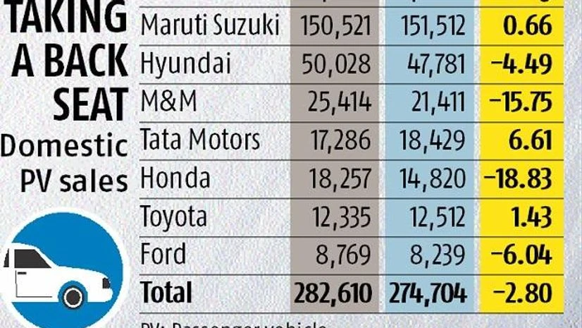 . Carmakers in the slow lane as sales clock 3% decline in September
