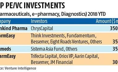 E-pharmacy deal values surge over 200% in first nine months of 2018 .