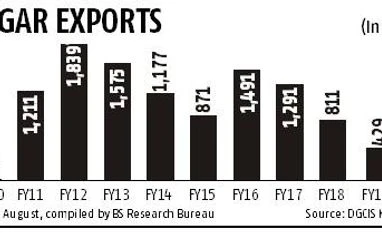 Sugar exports may pick up despite weak international prices: Crisil report Chart