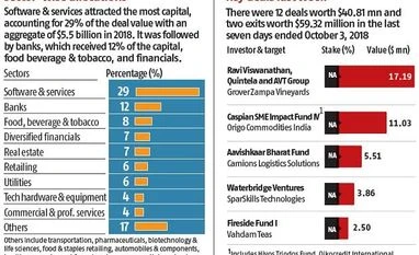 From GIC to KKR India, here's a snapshot of this year's top PE deals graph