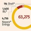 Nayara Energy, Reliance Industries, Shell likely to join OMC price cuts