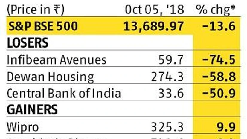 . Sensex falls 792 pts, rupee breaches 74-mark as RBI holds key lending rates