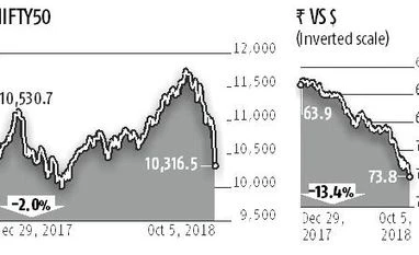 Indian stock markets erase all of 2018 gains: All you need to know Chart