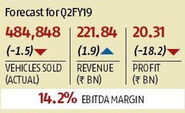 Maruti Suzuki expected to report first dip in profit after nine quarters Chart
