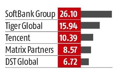Ola plans to go Dutch on investor hunt; eyes 50 global cities by 2019 graph
