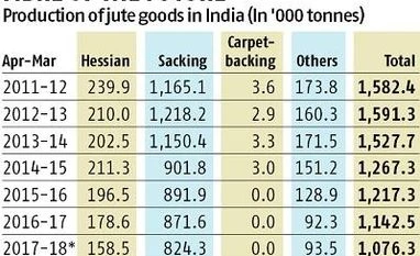 A few jute firms are spinning a modern yarn, but shortages may be a hurdle A few jute firms are spinning a modern yarn, but shortages may be a hurdle