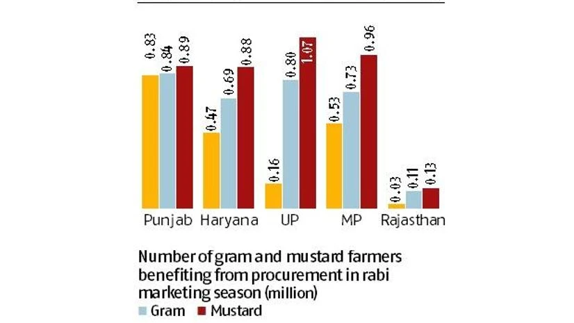 Why high MSPs are likely to have a low impact on farmers' pockets Why high MSPs are likely to have a low impact on farmers' pockets