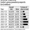 Silver jewellery exports fall 88% in FY19, industry seeks policy support