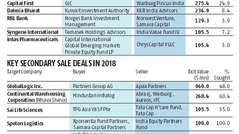 Need for liquidity set to drive secondary deals in Indian market Need for liquidity set to drive secondary deals in Indian market