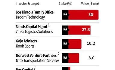 Key deals last week: Joe Hirao Family Office, Sands Capital Mgmt, and more Key deals last week: Joe Hirao Family Office, Sands Capital Mgmt, and more