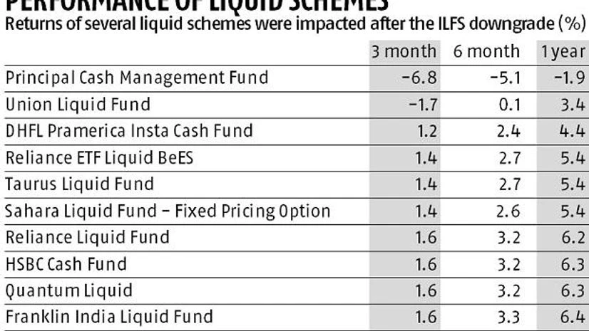 Regulatory checks help fund houses tide over credit and liquidity crises Regulatory checks help fund houses tide over credit and liquidity crises