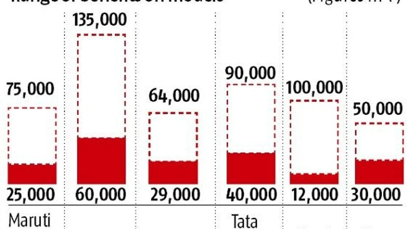 Automakers offer discounts, schemes to woo buyers during festive season Automakers offer discounts, schemes to woo buyers during festive season