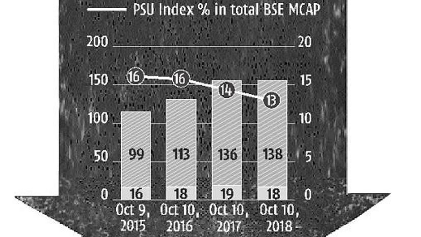Sharp fall in markets deals blow to govt as PSUs lose Rs 6 trillion Sharp fall in markets deals blow to govt as PSUs lose Rs 6 trillion