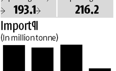 Govt raps CIL execs over production as coal availability remains a worry graph