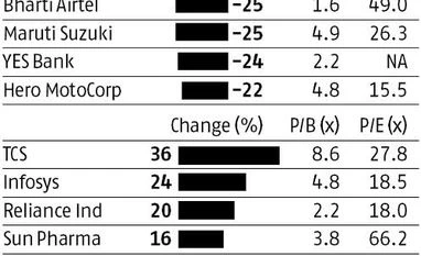 Sensex back to April levels: Here are the winners & losers in past 6 months Sensex back to April levels: Here are the winners & losers in past 6 months