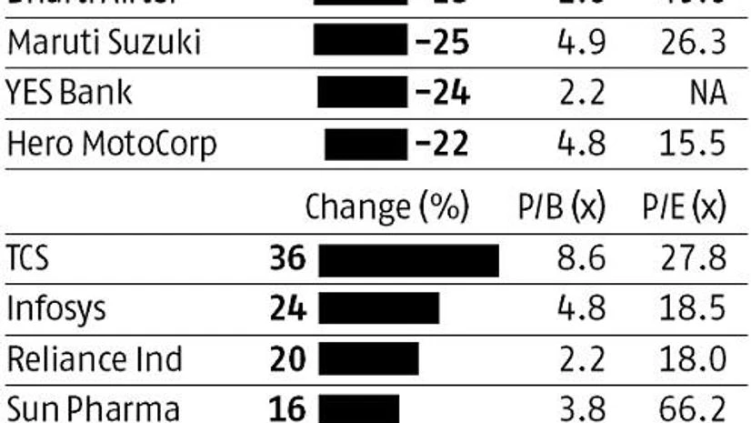 Sensex back to April levels: Here are the winners & losers in past 6 months Sensex back to April levels: Here are the winners & losers in past 6 months